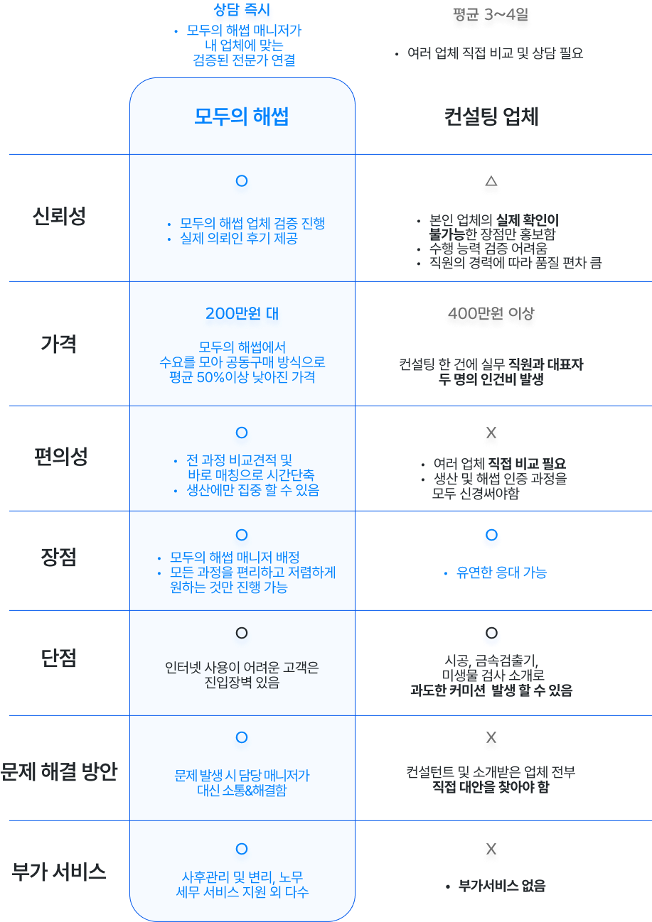 모두의 해썹 vs 컨설팅 업체