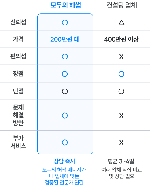 모두의 해썹 vs 컨설팅 업체