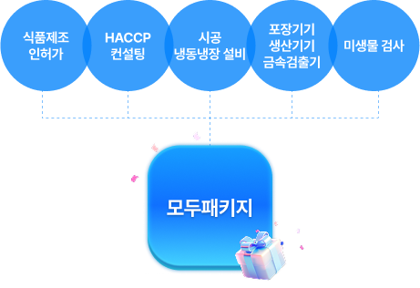 모두패키지 - 식품제조인허가, HACCP 컨설팅, 시공 냉동냉장 설비, 포장기기 생산기기 금속검출기, 미생물 검사