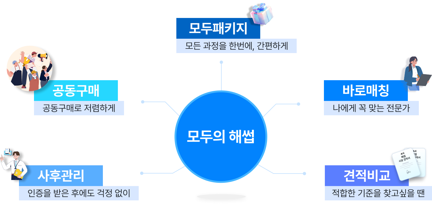 모두패키지, 바로매칭, 견적비교, 사후관리, 공동구매