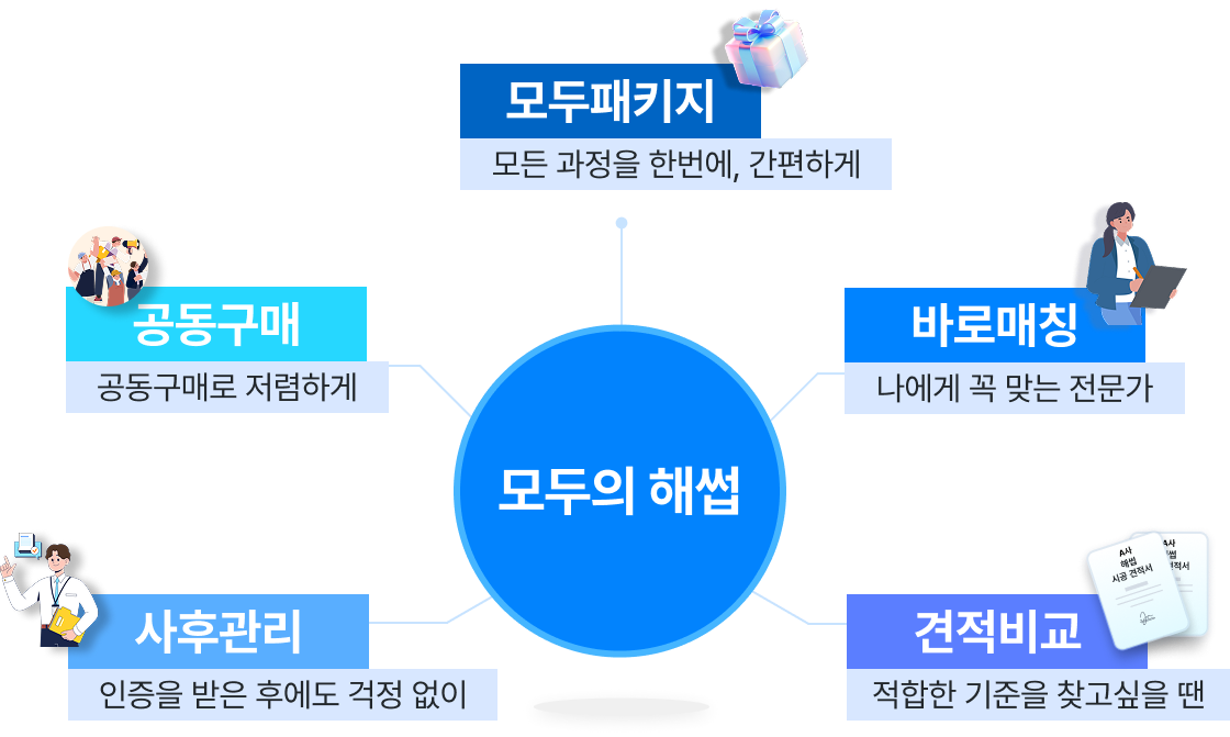 모두패키지, 바로매칭, 견적비교, 사후관리, 공동구매